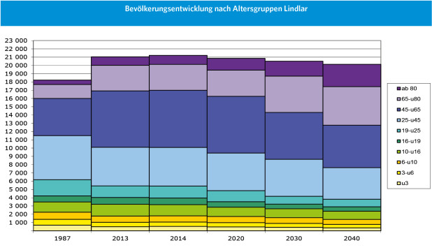 Das Beispiel der Gemeinde Lindlar zeigt, wie sich die Altersstruktur verändert. Es werden mehr ältere und weniger jüngere Menschen dort leben (Grafik: OBK, Daten: IT.NRW).