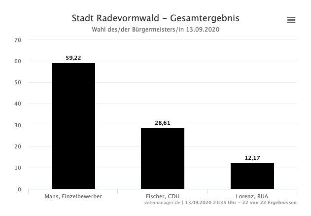 2020-09-14-Ergebnisse-Radevormwald