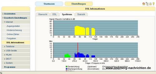DSL-384Kbit Signal-Spektrum vor der Umstellung
