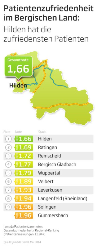 Quelle: jameda GmbH