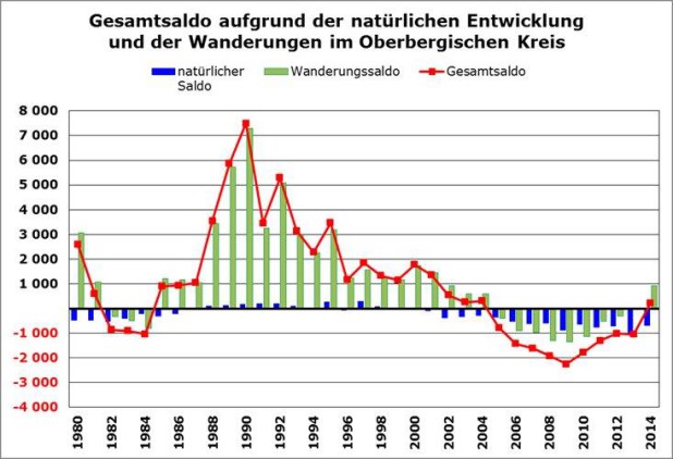 Die Grafik zeigt die Bevölkerungsentwicklung im Oberbergischen Kreis (Grafik: OBK).