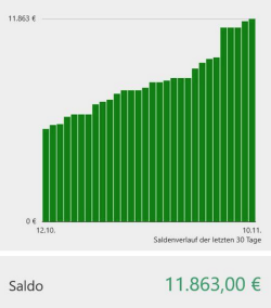 Aktueller Spendenstand. Bis zum 30.11.2015 müssen 15.000 EUR gesammelt werden, damit der Traum vom schnellen Internetanschluss Realität wird.