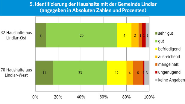 Die überwiegenden Haushalte, die an der Umfrage teilgenommen haben, identifizieren sich mit ihrem Wohnort Lindlar (Grafik: OBK).