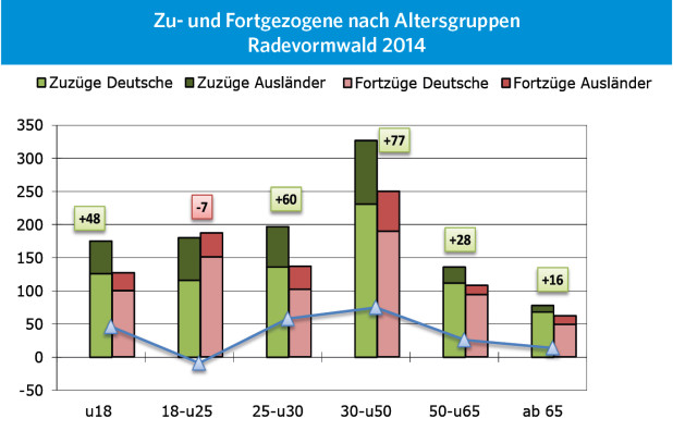 Wie Radevormwald haben die meisten Kommunen im Jahr 2014 einen positiven Wanderungssaldo bei Familien (Altersgruppen unter 18 und 30-unter 50 Jahren) und einen negativen Saldo bei den jungen Erwachsenen (18-unter 25 Jahren); (Grafik: OBK, Daten: IT.NRW).