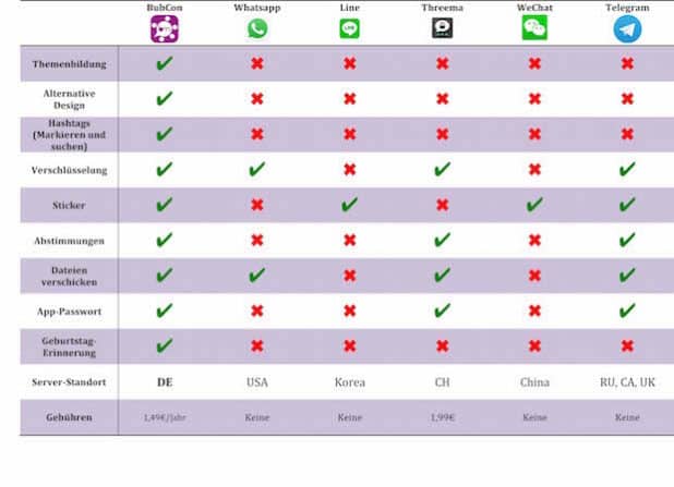 BubCon im Vergleich zu anderen Messengern