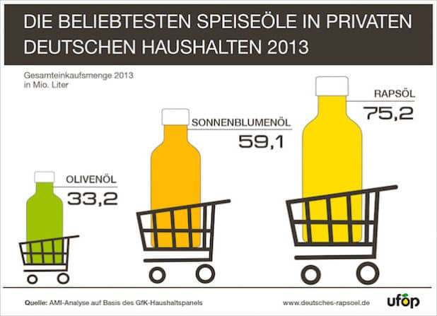 Platz eins: Rapsöl ist das beliebteste Speiseöl der Deutschen (Quelle: Analyse der Agrarmarkt Informations-Gesellschaft mbH (AMI) auf Basis des GfK-Haushaltspanels). Foto: djd/Rapsgold