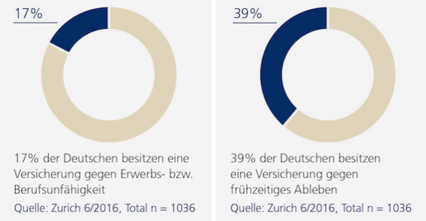 Grafik: Zurich Gruppe/spp-o