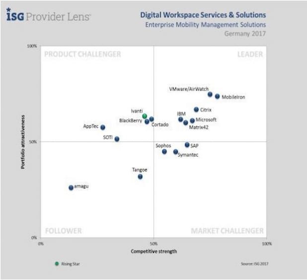 Matrix42 ist Leader für Digital Workspace Solutions