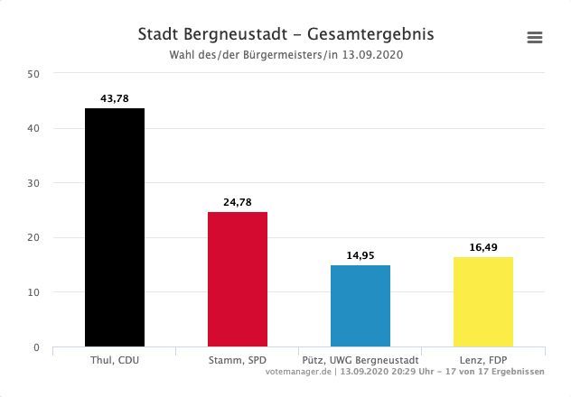 2020-09-14-Ergebnisse-Bergneustadt-3