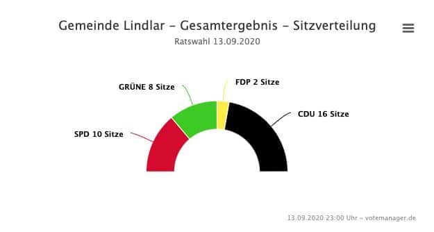 2020-09-14-Ergebnisse-Lindlar-2