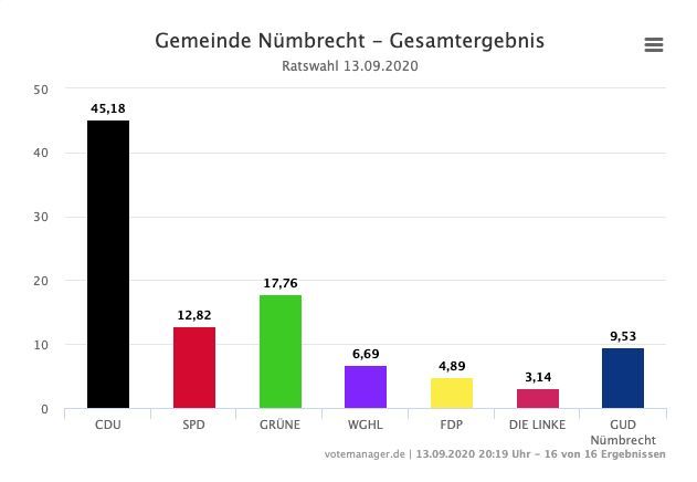 2020-09-14-Ergebnisse-Nümbrecht