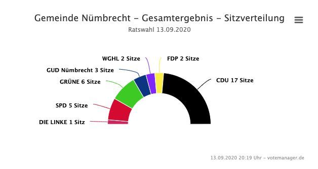 2020-09-14-Ergebnisse-Nümbrecht