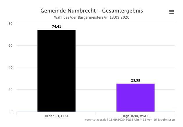 2020-09-14-Ergebnisse-Nümbrecht