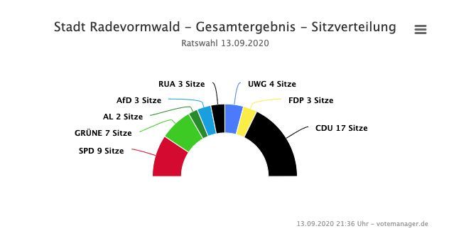 2020-09-14-Ergebnisse-Radevormwald