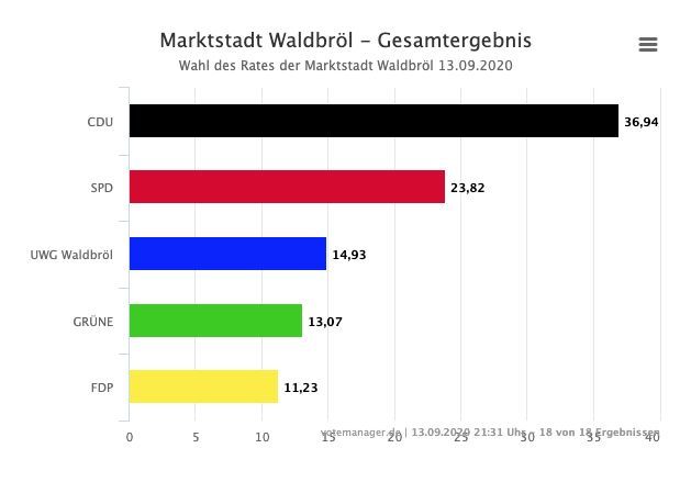 2020-09-14-Ergebnisse-Waldbröl