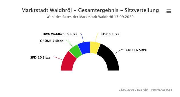 2020-09-14-Ergebnisse-Waldbröl