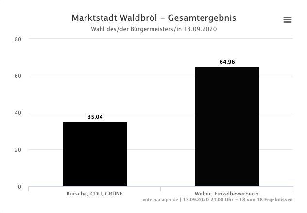 2020-09-14-Ergebnisse-Waldbroel