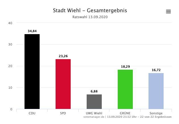 2020-09-14-Ergebnisse-Wiehl