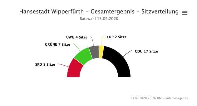 2020-09-14-Ergebnisse-Wipperfürth