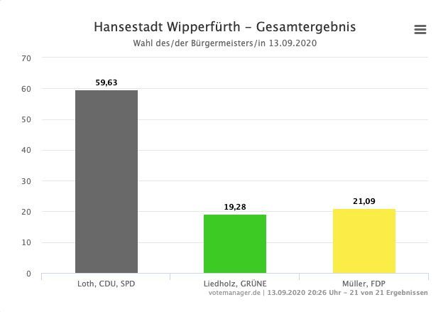 2020-09-14-Ergebnisse-Wipperfuerth