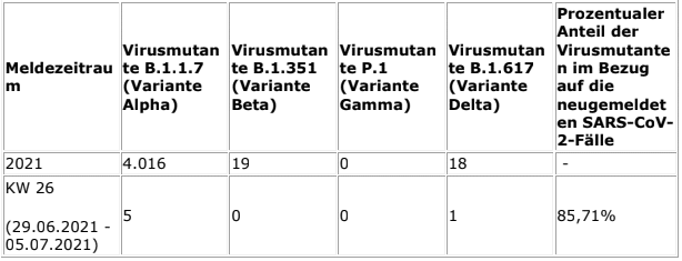 2021-07-14-Coronavirus