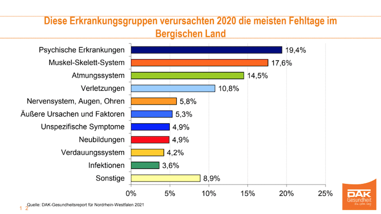 2021-10-04-DAK-Report