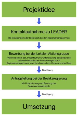 2023-02-23-LEADER-Umsetzung