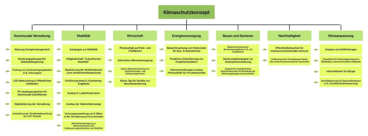 2023-03-02-Klimaschutzkonzept